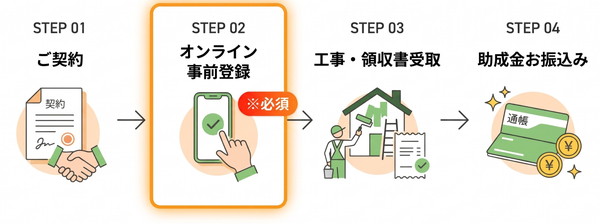 助成金の申請手順